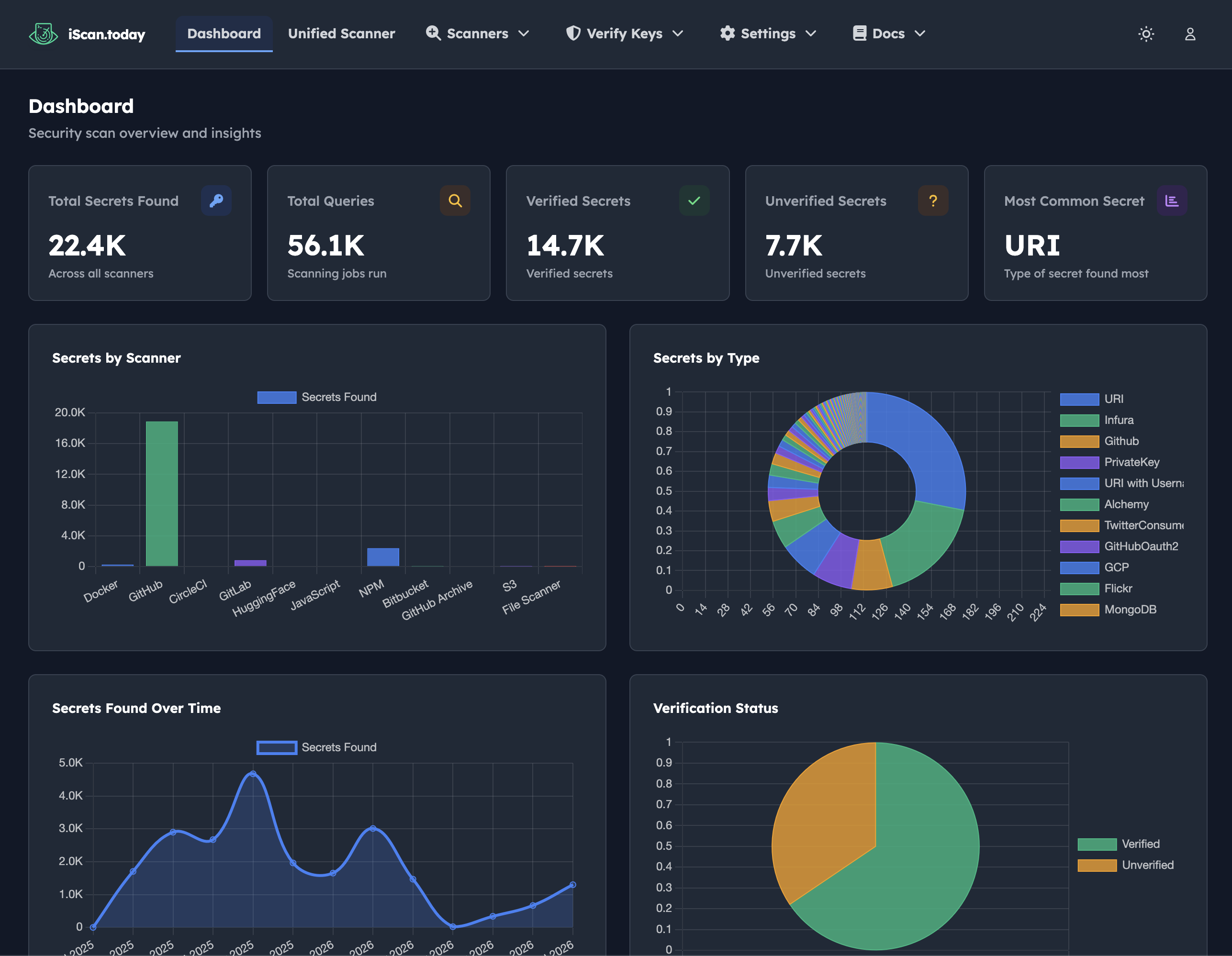 iScan.today dashboard: 22,000+ secrets found across scanners with charts and verification stats